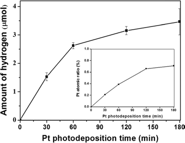 Pt photodeposition 시간에 따라 수소발생량 결과