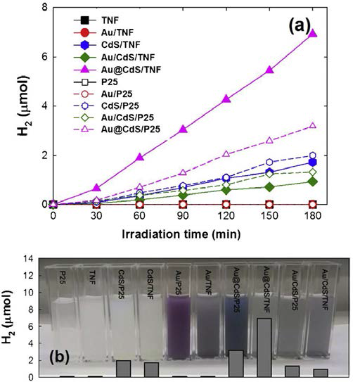 Au@CdS/TiO2 nanofibers 광촉매의 수소발생량 결과