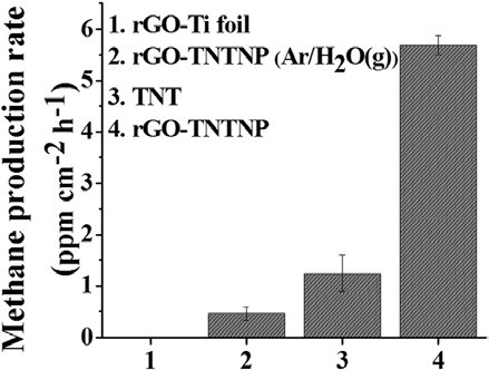 TiO2 Nanotube Arrays Covered with Reduced Graphene Oxide 광촉매의 CO2의 메탄 전환량 변화