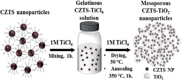 CZTS-TiO2 광촉매 제작 방법