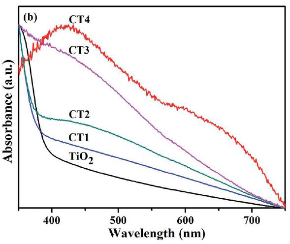 CZTS-TiO2 광촉매의 비율에 따른 광흡수 파장대를 측정하고 분석한 결과