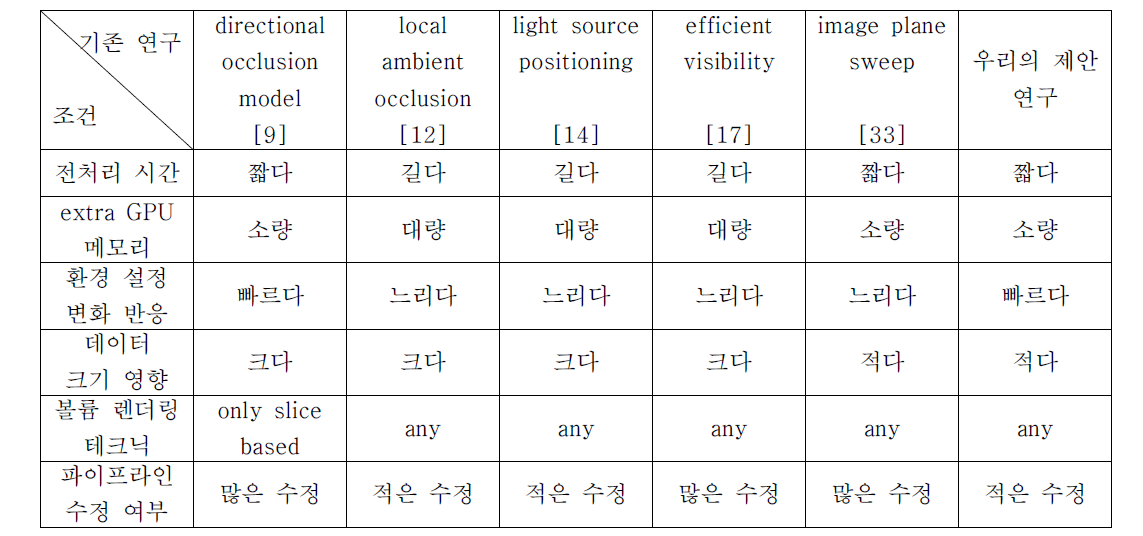 최적의 조건별 기존 연구 및 우리의 제안연구 비교