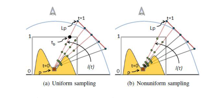 uniform sampling과 nonuniform sampling