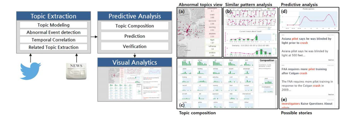 Predictive Visual Analytics of Event Evolution for User-Created Context