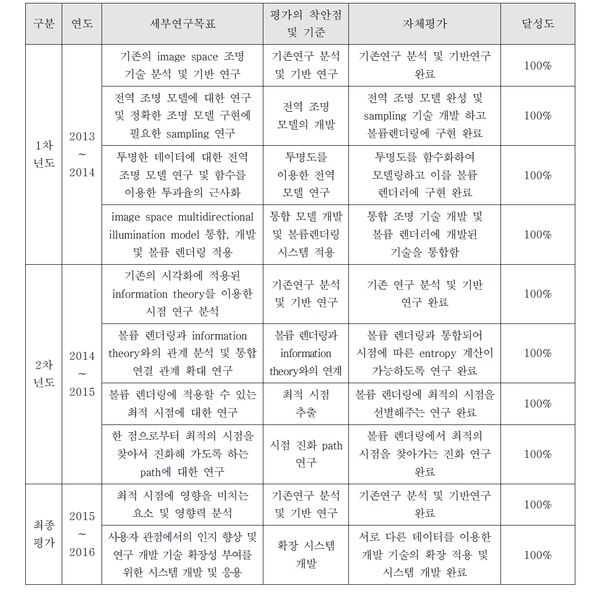 평가의 착안점 및 기준에 따른 목표 달성도