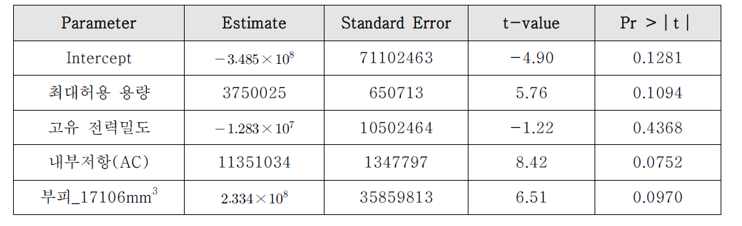6개 모델(B, C모델 제외)을 반영한 신뢰도 예측 회귀분석 결과(= )