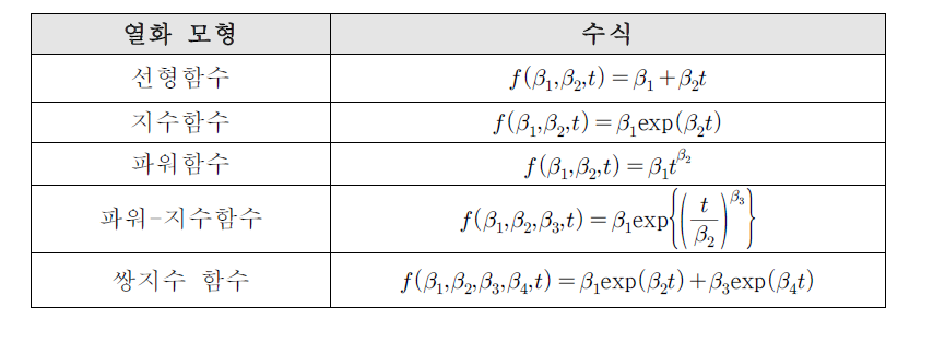 열화 모형의 종류