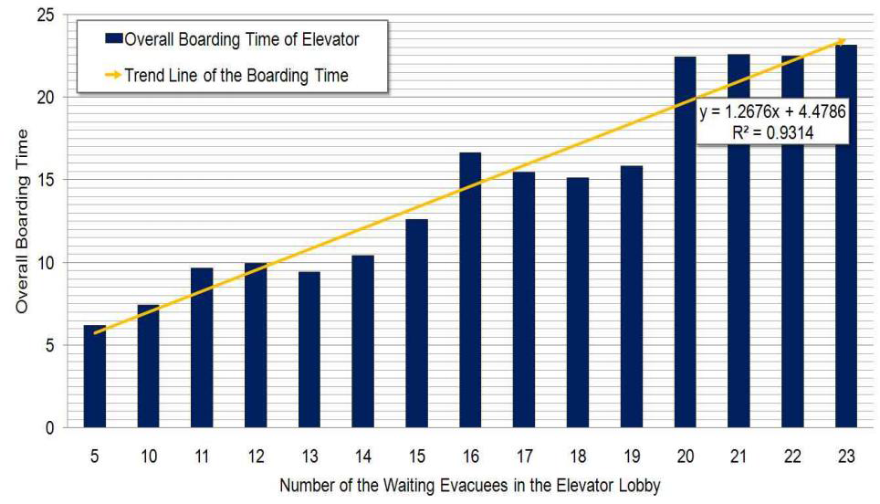 대기원원수에 따른 엘리베이터 승차시간 분포 그래프