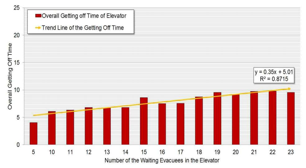 대기원원수에 따른 엘리베이터 하차시간 분포 그래프