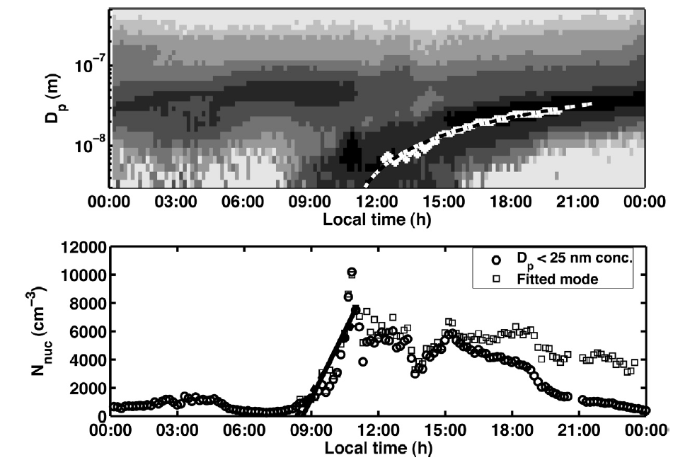 입자 생성 및 성장 관측의 예로 위 그림은 시간에 따른 입경별 수농도의 변화를, 아래 그림은 시간에 따른 핵생성 모드 에어로졸(직경: <25 nm)과 이를 log-normal fitting한 경우의 수농도 변화를 그린 것임.