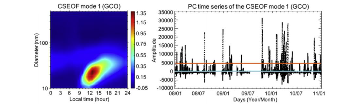 CSEOF 첫 번째 모드의 변동성(cyclostationary loading vectors; CSLVs; 왼쪽)과 그에 해당하는 시간적 변동 부분(Principle component time series; PC timeseries; 오른쪽)