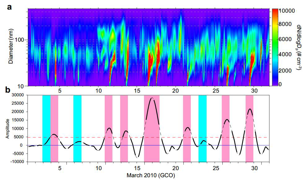 (a) 고산기후관측소에서 2010년 3월에 관측된 에어로졸 입경별 수농도 시계열과 (b) CSEOF 첫 번째 모드의 PC 시계열로 빨간색 파선은 PC 시계열의 평균을 나타냄