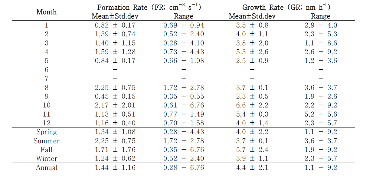 고산기후관측소에서 2008년 1월부터 2010년 12월까지 관측된 강한 NPF 현상시 월별/계절별 생성속도(FR; cm-3 s-1)와 성장속도(GR; nm h-1)의 평균, 표준편차 및 범위