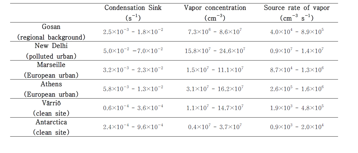 응결침강속도(CS; s-1), 증기 농도(cm-3)와 증기 흡원률(source rate of vapor; cm-3 s-1) 고산기후관측소를 제외한 지역은 Kulmala et al. (2005)에서 인용