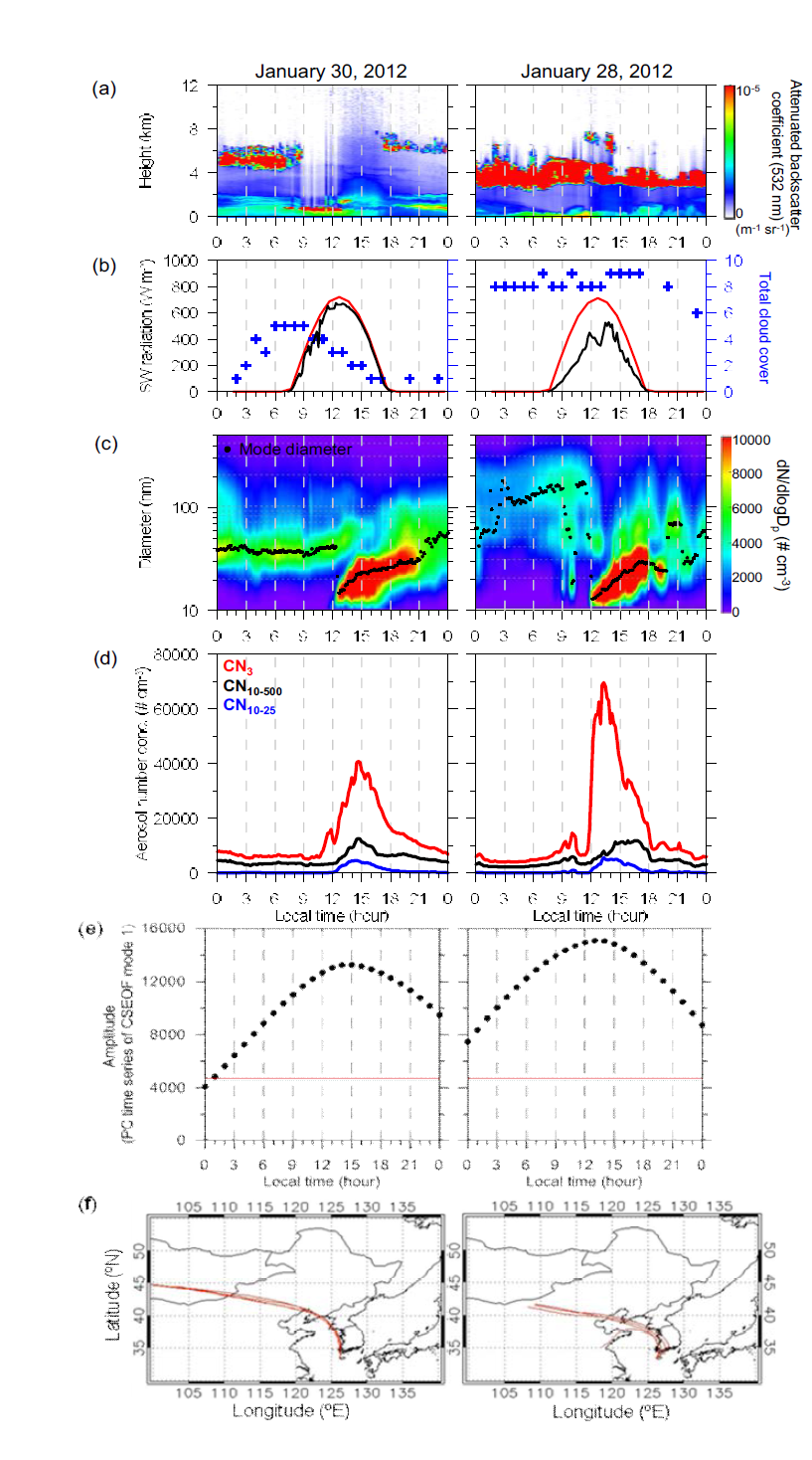 (a) 라이다 소산 후방계수 (532 nm, m-1 sr-1), (b) 관측된 지표 대기 복사(Wm-2, 검은 선)와 구름과 에어로졸이 없는 조건으로 계산된 지표 대기복사(W m-2, 붉은 선),그리고 목측된 전운량(+), (c)에어로졸 입경별 수농도(#cm-3)와 최빈값 직경(검은 점),(d) CN3, CN10-500, 그리고 CN10-25 (# cm-3), (e) CSEOF의 첫 번째 모드의 PC 시계열(점)과 Kim et al. (2013)에서 제시된 한계 값(선), 그리고 (f) 2012년 1월 30일(왼쪽)과 2012년 1월 28일(오른쪽)에 9, 12, 15 그리고 18시에 고산기후관측소 (해발고도 500 m)에서 수행한 48시간 역궤적 분석