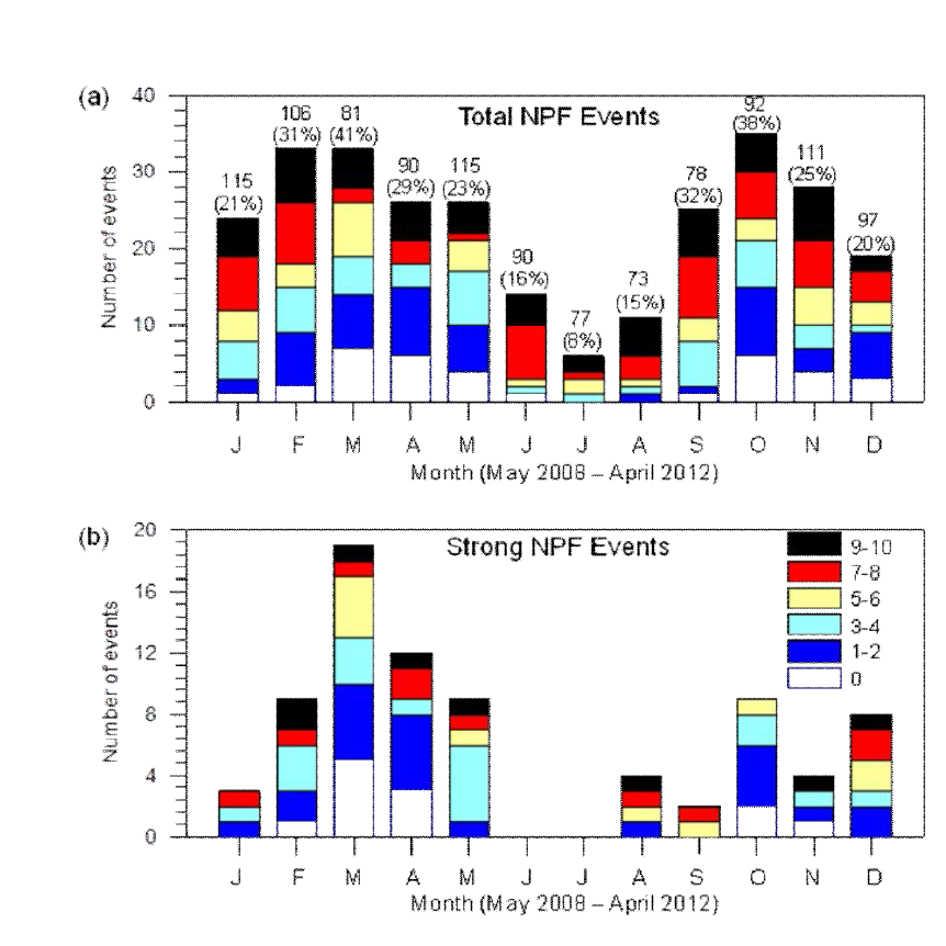 2008년 5월부터 2012년 4월 까지 목측운량에 따른 (a)전체 NPF 사례일 수와 (b) 강한 NPF 사례일 수의 월별 분포.
