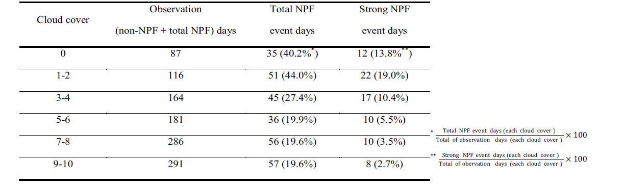 각 운량별 전체 관측일, 전체 NPF 관측일과 강한 NPF 관측일 수