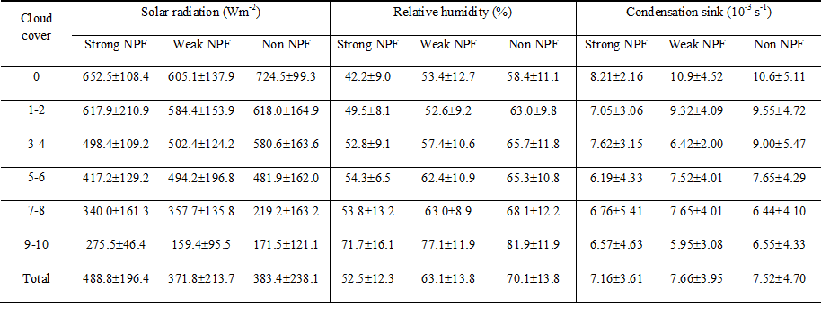 강한 NPF, 약한 NPF와 NPF가 발생하지 않은 날(Non NPF) 에 대한 일사량, 상대습도 및 응결 침강률(Condensation sink)의 운량에 따른 평균과 표준편차.