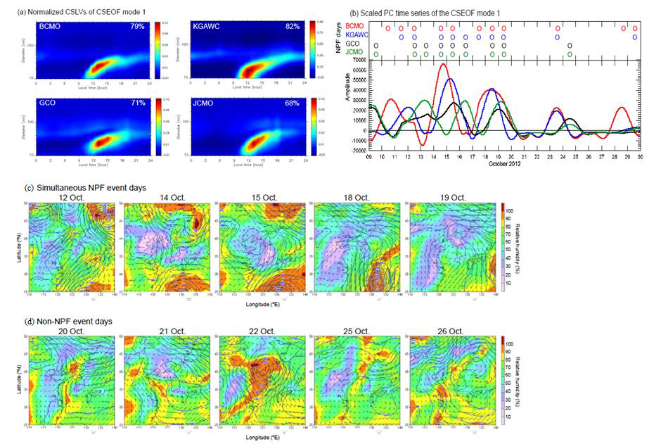 백령도(BCMO, 빨강), 안면도(KGAWC, 파랑), 고산(GCO, 검정), 봉성(JCMO, 초록)에서 측정된 입경별 에어로졸 수농도의 CSEOF 1번째 모드의 (a) Cyclostationary loading vector와 (b) PC 시계열과 NPF 발생일 (c) NPF 관측일 (10월 12, 14, 15, 18, 19일)의 ECMWF-Interim 재분석 자료로 나타낸 지오포텐셜 고도(m), 수평 바람장(m s-1), 상대습도(%)의 종관기상장 (d) 비-NPF 관측일(10월 20, 21, 22, 25, 26일)의 종관기상장