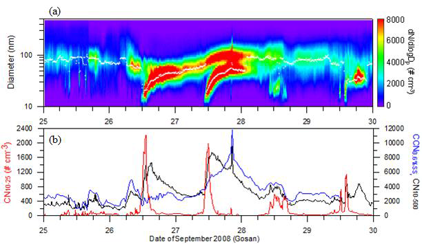 고산기후관측소에서 2008년 9월 25일부터 29일까지 관측된 (a) 에어로졸 입경별 수농도(# cm-3)와 최빈값 직경(흰점)과 (b) CN10-25(빨강), CN10-550(검정), CCN0.6%SS(파랑)
