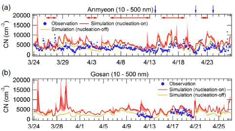 (a) 안면도와 (b) 고산에서 관측된 직경이 10nm가 넘는 직경별 수농도(CN10)의 시계열. 파란색 원은 SMPS로 측정된 에어로졸 수농도이며 빨간색 선은 WRF-Chem으로 nucleation parameterization을 사용하여 모의한 에어로졸 수농도이며, 노란색 선은 nucleation parameterization을 사용하지 않고 모의한 에어로졸 수농도.