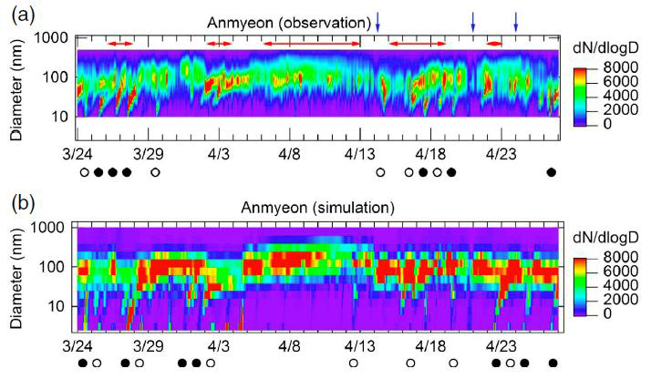 안면도에서 2009년 3월 24일부터 4월 26일의 (a) 관측된 에어로졸 입경별 수농도(3-1000nm)의 시계열과 (b) WRF-Chem으로 모의된 에어로졸 입경별 수농도의 시계열.
