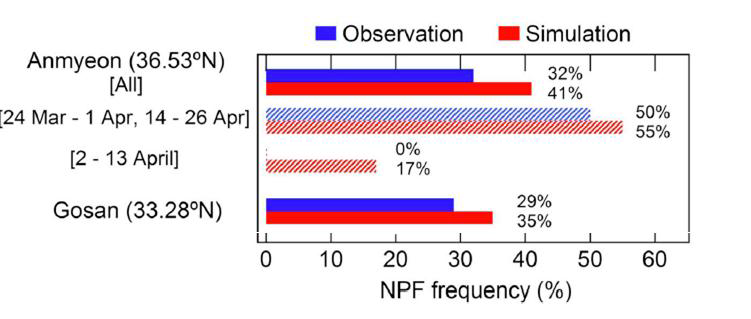 2009년 3월 24일~4월 26일까지 안면도와 고산에서 관측한 NPF 발생일과 모의한 NPF 발생일의 퍼센트 빈도(%)