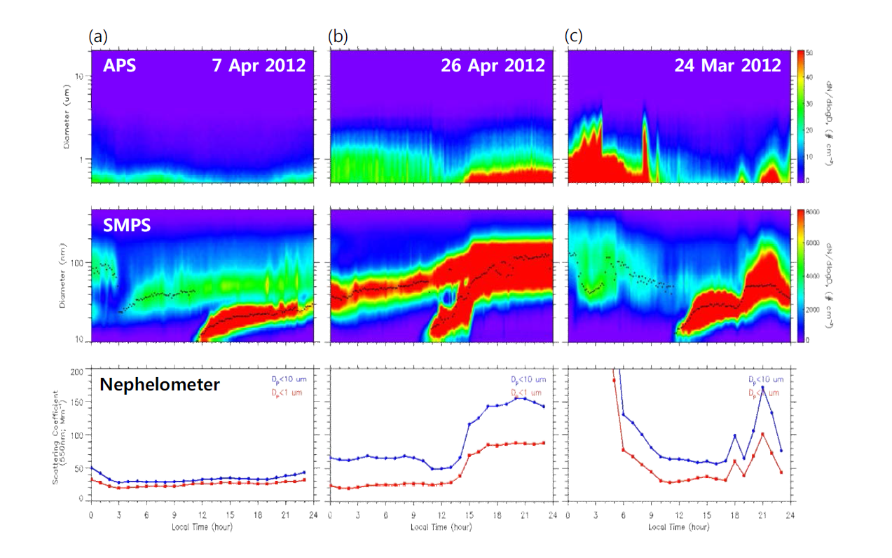 (a) 2012년 4월 7일, (b) 2012년 4월 26일, 및 (c) 2012년 3월 24일의 에어로졸 입경별 수농도(위:0.30.37-20 ㎛, 가운데: 10–468 nm)와 에어로졸 산란계수의 시계열(아래)