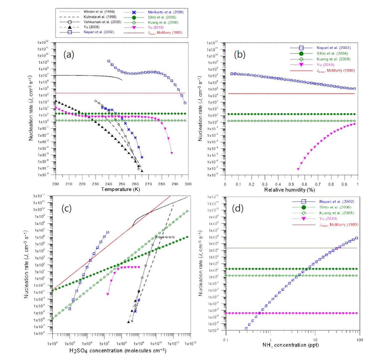 (a) 온도, (b) 습도, (c) 황산가스, (d) 암모늄 가스 농도 변화에 따른 입자의 핵생성과정 별 핵생성률