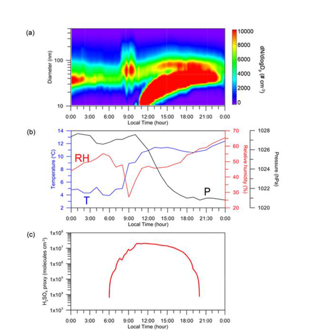 제주 고산기후관측소에서 2010년 3월 17일에 관측된 (a) 에어로졸 수농도 및 입경 분포 (b) 온도, 습도, 기압 (c) 황산 가스 농도 변화.