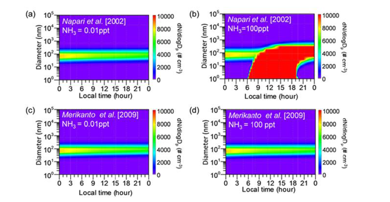 삼원 핵생성 과정(ternary nucleation parameterization)으로 모의된 에어로졸의 수농도 및 입경분포.