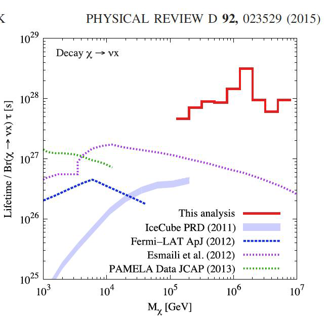 Based on our analysis, we obtain the world`s best bound on the dark matter lifetime for masses above  GeV [5]