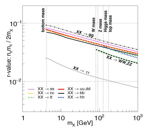 Stopped pions and kaons yield in the Sun as function of the WIMP mass [8]