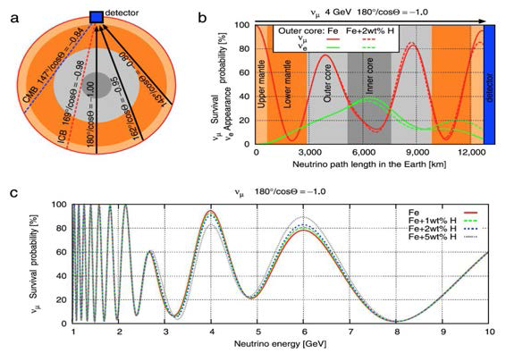 Neutrino oscillation spectrometry method [10]