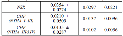 Mean, standard deviation, median and interquartile (IQR) values for NSR, CHF (NYHA I-III), CHF (NYHA III-IV) and AF using normalized RMSSD