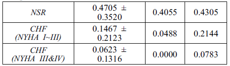 Mean, standard deviation, median and interquartile (IQR) values for NSR, CHF (NYHA I-III), CHF (NYHA III-IV) and AF using sample entropy