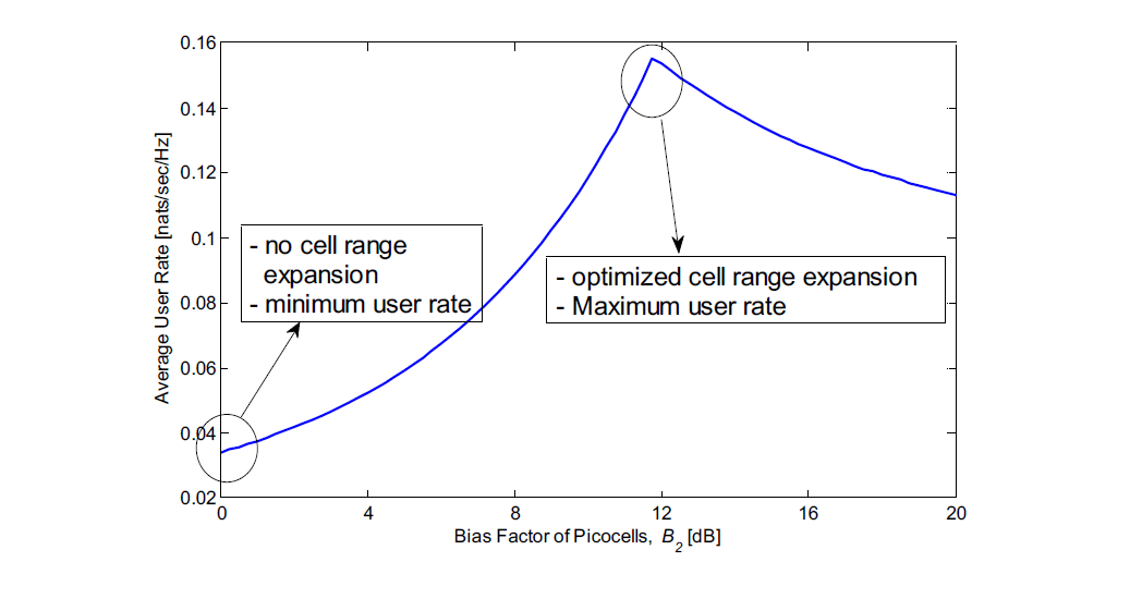 피코기지국의 셀 레인지 확장에 따른 평균 사용자 전송률의 변화 (Bias Factor의 증가는 셀레인지 확장을 의미함)