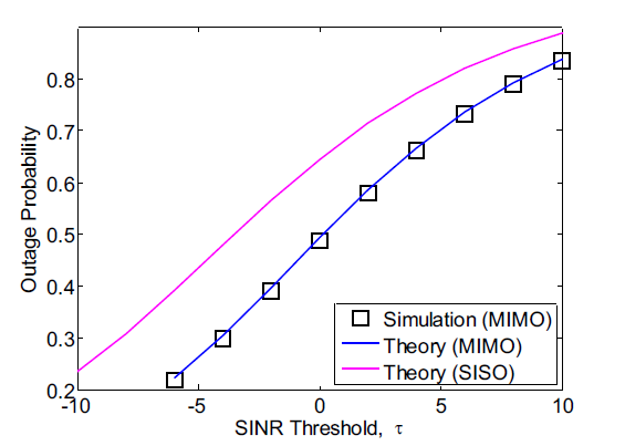 MIMO기술의 outage 확률 검증, 수식(실선), 시뮬레이션(표시기호)