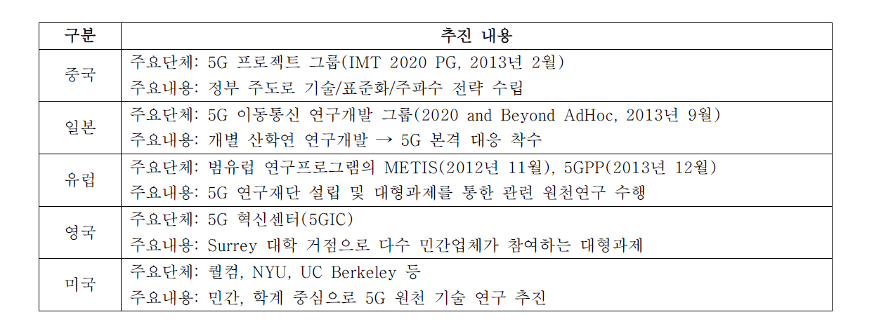 주요 국가별 이동통신 연구 추진 현황