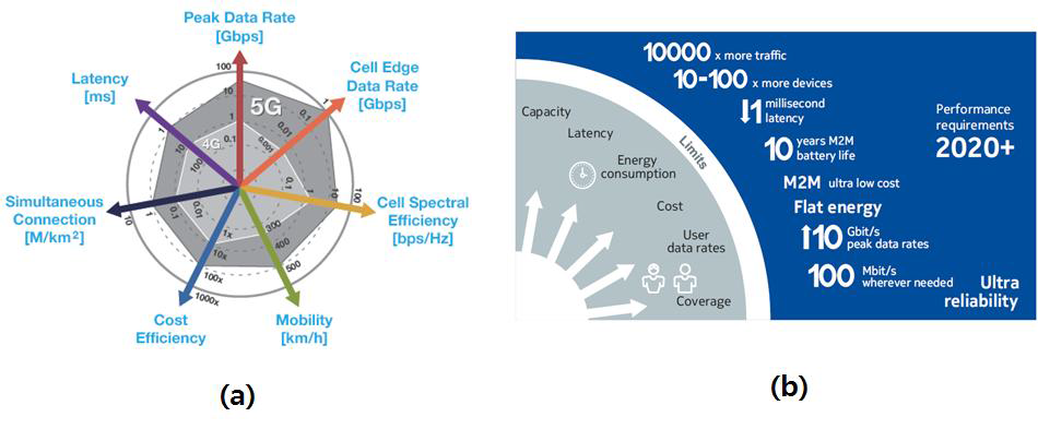 5G 이동통신 시스템 요구조건 (a) 삼성전자, (b) Nokia