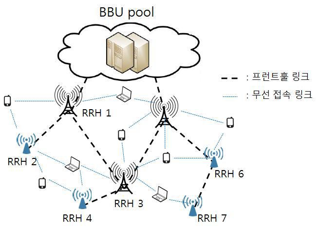 C-RAN 시스템에서 RF 신호 송수신 기능과 신호처리 기능의 분리에 대한 도식화