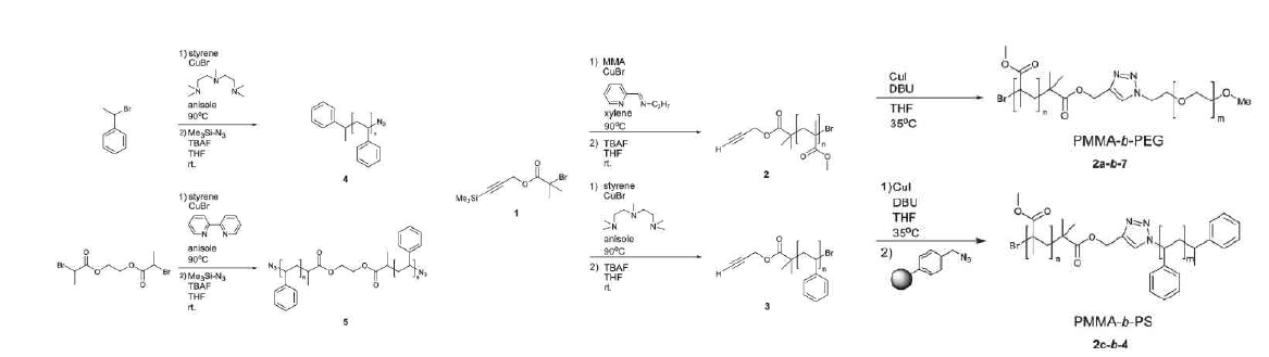 azide 와 acetylene 을 말단기로 지니는 고분자의 합성과 Huisgen cycloaddtion 반응을 통한 click chemistry 로 얻어진 모듈화 된 블록 공중합체의 합성 (Chem. Commun. 2005, 57.)