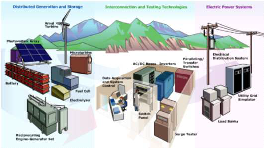 국립재생가능에너지연구소 (NREL)의 실증시스템 구성 : 미국 콜로라도