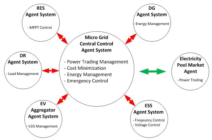 멀티 에이전트 시스템 기반의 분산 자율형 전력시스템의 구조