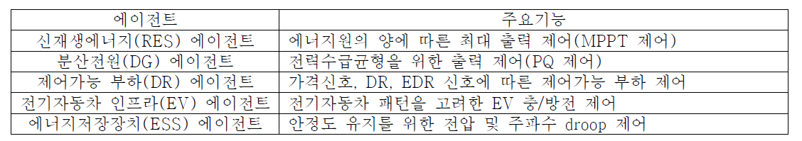 각 에이전트의 주요 기능