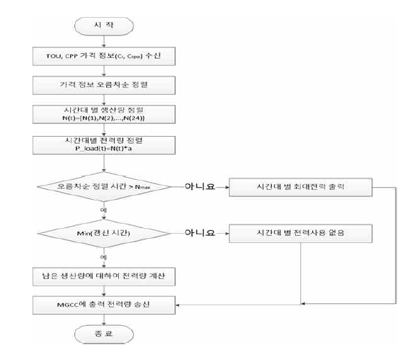 지능형 부하의 전일 알고리즘 Flow Chart