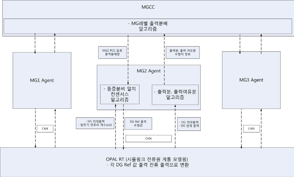 마이크로그리드 협조 제어 알고리즘 확인을 위한 실시간 시뮬레이터 인터페이스