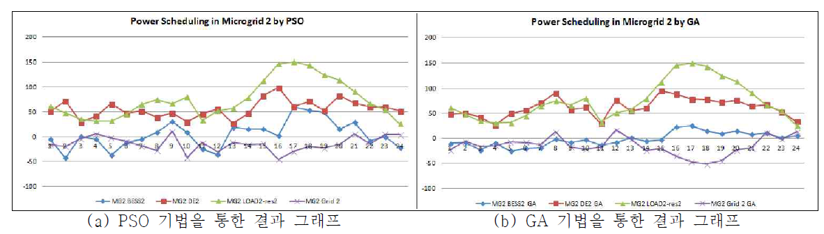 다중 마이크로그리드 간의 전력 공유에 대한 MG2의 전력 공유 결과 그래프