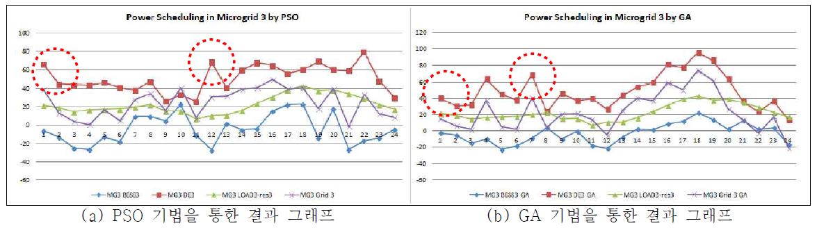 다중 마이크로그리드 간의 전력 공유에 대한 MG3의 전력 공유 결과 그래프