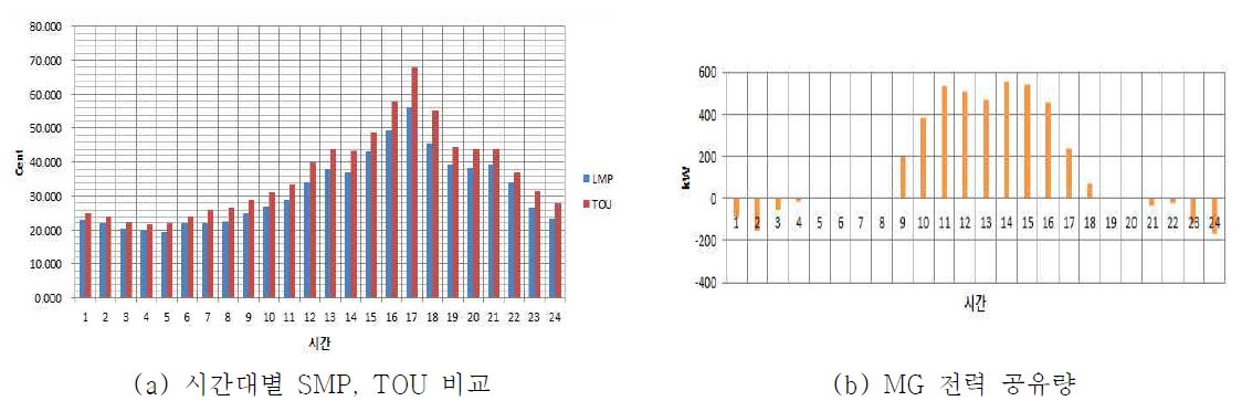 시간대별 SMP, TOU에 따른 마이크로그리드 간 전력 공유량 시뮬레이션 예